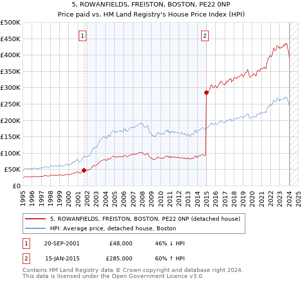 5, ROWANFIELDS, FREISTON, BOSTON, PE22 0NP: Price paid vs HM Land Registry's House Price Index