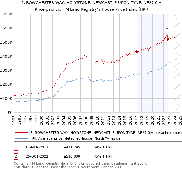 5, ROWCHESTER WAY, HOLYSTONE, NEWCASTLE UPON TYNE, NE27 0JA: Price paid vs HM Land Registry's House Price Index