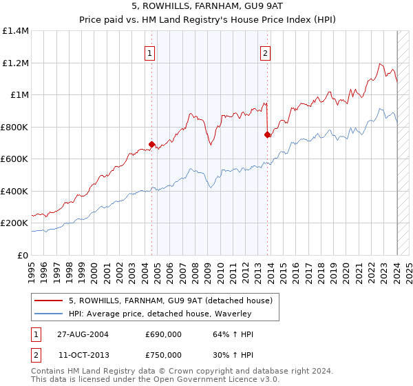 5, ROWHILLS, FARNHAM, GU9 9AT: Price paid vs HM Land Registry's House Price Index