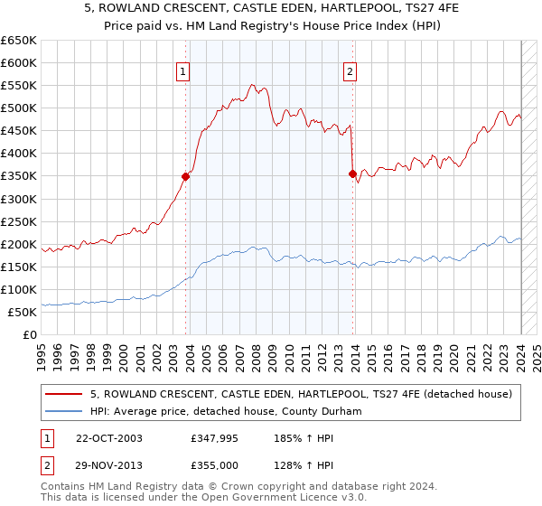 5, ROWLAND CRESCENT, CASTLE EDEN, HARTLEPOOL, TS27 4FE: Price paid vs HM Land Registry's House Price Index
