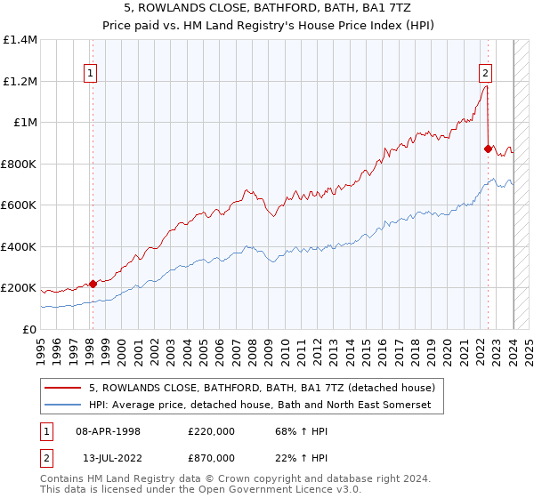 5, ROWLANDS CLOSE, BATHFORD, BATH, BA1 7TZ: Price paid vs HM Land Registry's House Price Index