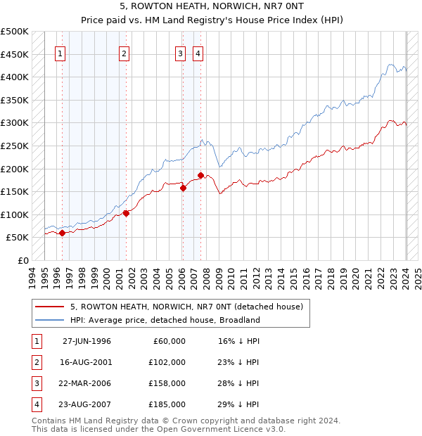 5, ROWTON HEATH, NORWICH, NR7 0NT: Price paid vs HM Land Registry's House Price Index