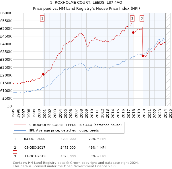 5, ROXHOLME COURT, LEEDS, LS7 4AQ: Price paid vs HM Land Registry's House Price Index