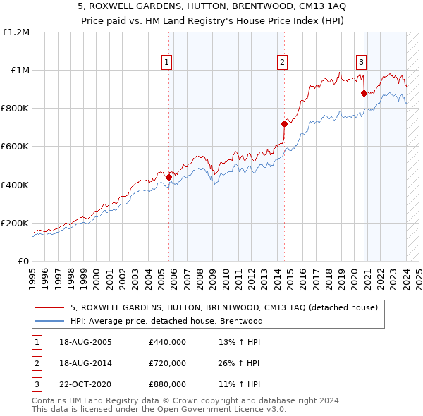 5, ROXWELL GARDENS, HUTTON, BRENTWOOD, CM13 1AQ: Price paid vs HM Land Registry's House Price Index