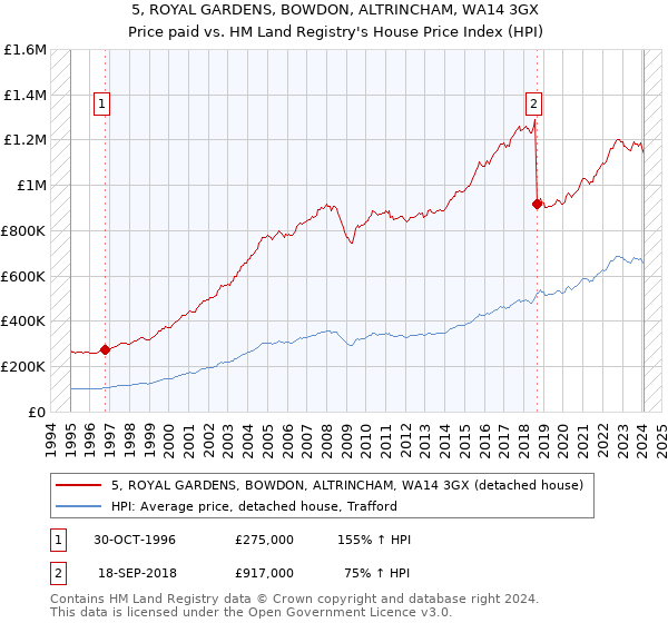 5, ROYAL GARDENS, BOWDON, ALTRINCHAM, WA14 3GX: Price paid vs HM Land Registry's House Price Index