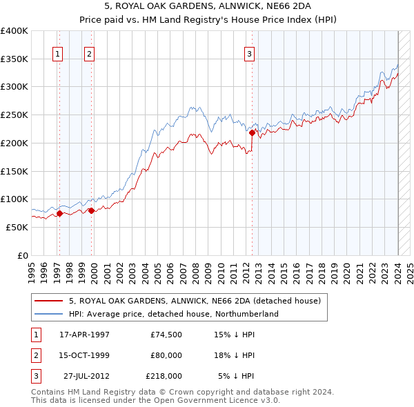 5, ROYAL OAK GARDENS, ALNWICK, NE66 2DA: Price paid vs HM Land Registry's House Price Index