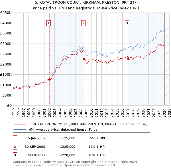 5, ROYAL TROON COURT, KIRKHAM, PRESTON, PR4 2TF: Price paid vs HM Land Registry's House Price Index