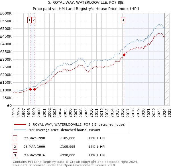 5, ROYAL WAY, WATERLOOVILLE, PO7 8JE: Price paid vs HM Land Registry's House Price Index