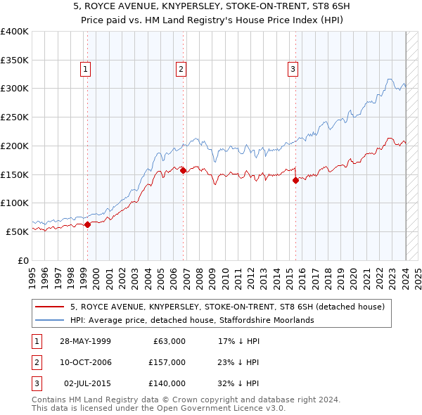 5, ROYCE AVENUE, KNYPERSLEY, STOKE-ON-TRENT, ST8 6SH: Price paid vs HM Land Registry's House Price Index