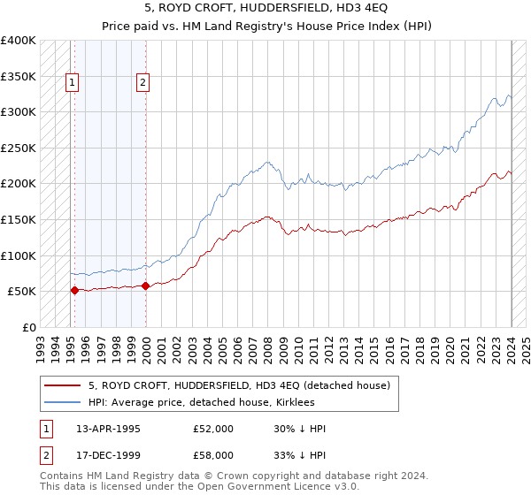5, ROYD CROFT, HUDDERSFIELD, HD3 4EQ: Price paid vs HM Land Registry's House Price Index