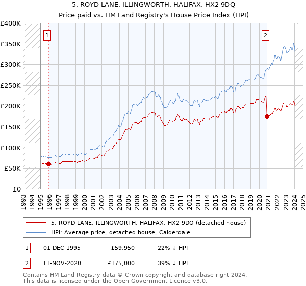 5, ROYD LANE, ILLINGWORTH, HALIFAX, HX2 9DQ: Price paid vs HM Land Registry's House Price Index