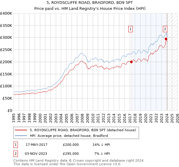 5, ROYDSCLIFFE ROAD, BRADFORD, BD9 5PT: Price paid vs HM Land Registry's House Price Index
