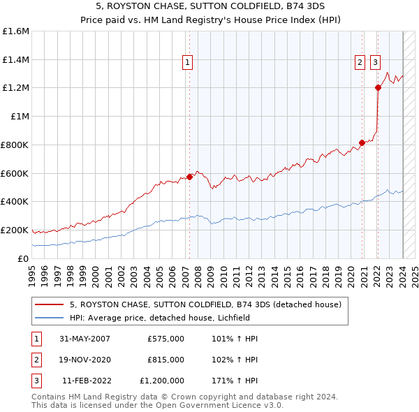 5, ROYSTON CHASE, SUTTON COLDFIELD, B74 3DS: Price paid vs HM Land Registry's House Price Index