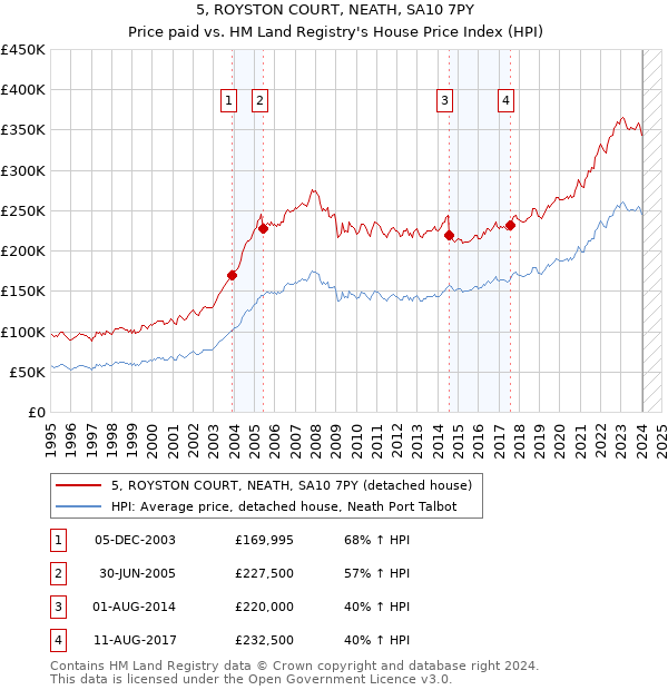 5, ROYSTON COURT, NEATH, SA10 7PY: Price paid vs HM Land Registry's House Price Index