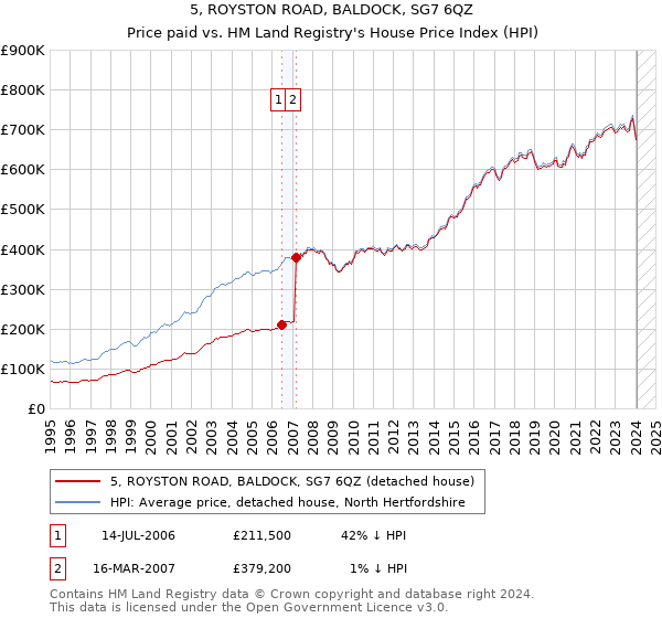 5, ROYSTON ROAD, BALDOCK, SG7 6QZ: Price paid vs HM Land Registry's House Price Index