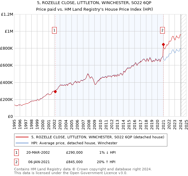 5, ROZELLE CLOSE, LITTLETON, WINCHESTER, SO22 6QP: Price paid vs HM Land Registry's House Price Index