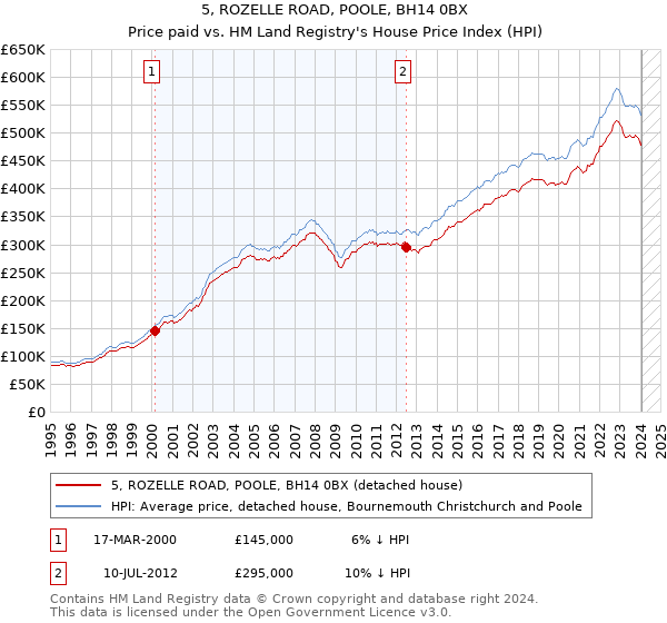 5, ROZELLE ROAD, POOLE, BH14 0BX: Price paid vs HM Land Registry's House Price Index