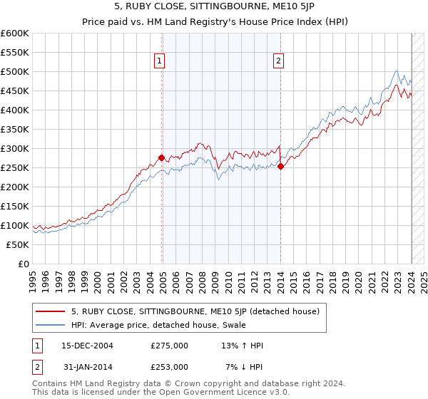 5, RUBY CLOSE, SITTINGBOURNE, ME10 5JP: Price paid vs HM Land Registry's House Price Index