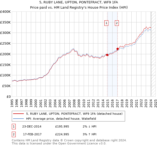 5, RUBY LANE, UPTON, PONTEFRACT, WF9 1FA: Price paid vs HM Land Registry's House Price Index