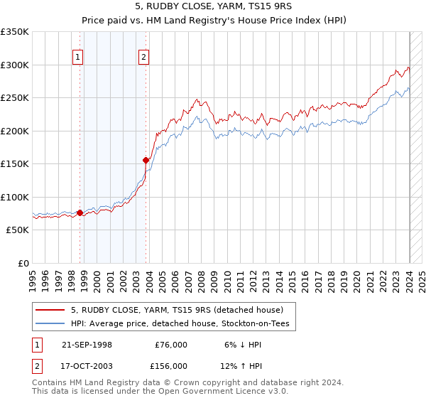 5, RUDBY CLOSE, YARM, TS15 9RS: Price paid vs HM Land Registry's House Price Index
