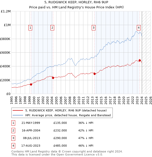 5, RUDGWICK KEEP, HORLEY, RH6 9UP: Price paid vs HM Land Registry's House Price Index