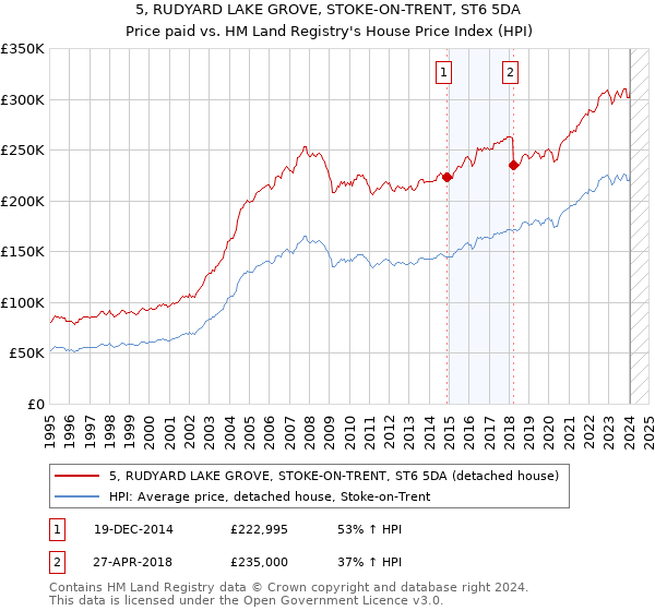 5, RUDYARD LAKE GROVE, STOKE-ON-TRENT, ST6 5DA: Price paid vs HM Land Registry's House Price Index