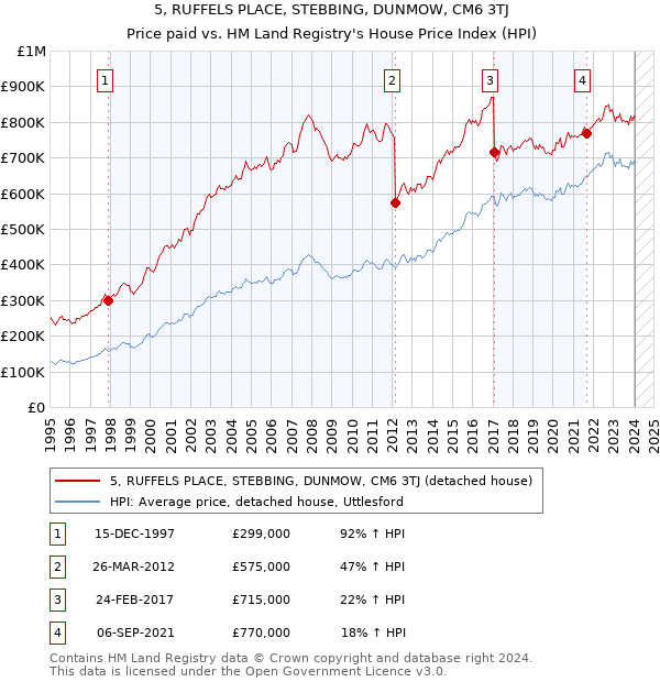 5, RUFFELS PLACE, STEBBING, DUNMOW, CM6 3TJ: Price paid vs HM Land Registry's House Price Index