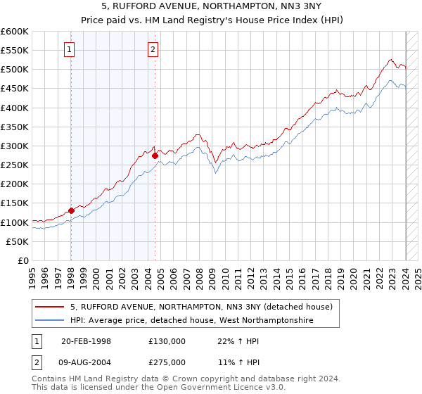 5, RUFFORD AVENUE, NORTHAMPTON, NN3 3NY: Price paid vs HM Land Registry's House Price Index
