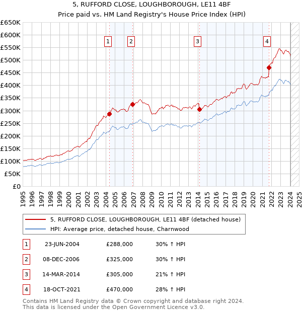 5, RUFFORD CLOSE, LOUGHBOROUGH, LE11 4BF: Price paid vs HM Land Registry's House Price Index