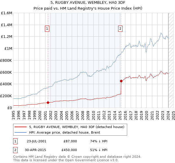 5, RUGBY AVENUE, WEMBLEY, HA0 3DF: Price paid vs HM Land Registry's House Price Index
