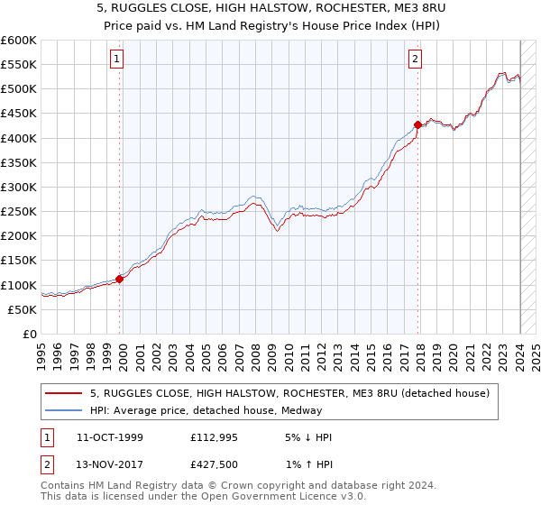 5, RUGGLES CLOSE, HIGH HALSTOW, ROCHESTER, ME3 8RU: Price paid vs HM Land Registry's House Price Index