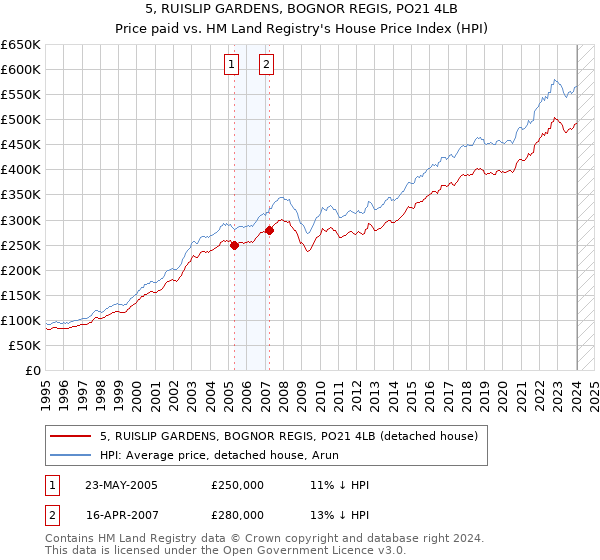 5, RUISLIP GARDENS, BOGNOR REGIS, PO21 4LB: Price paid vs HM Land Registry's House Price Index