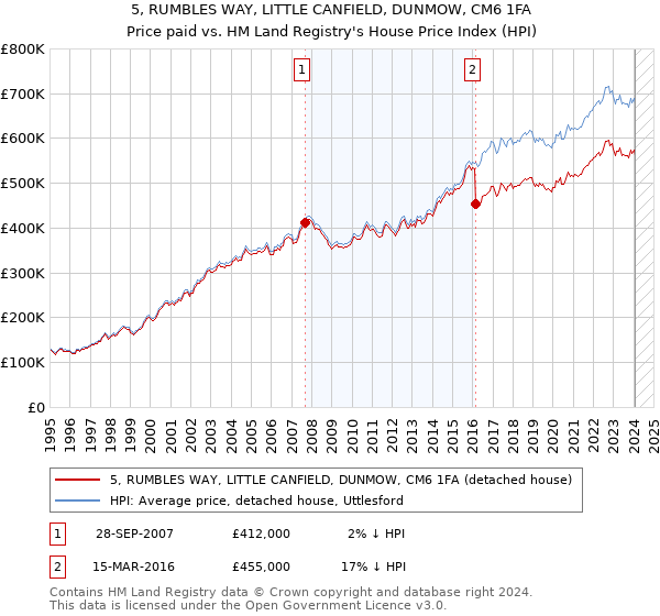 5, RUMBLES WAY, LITTLE CANFIELD, DUNMOW, CM6 1FA: Price paid vs HM Land Registry's House Price Index