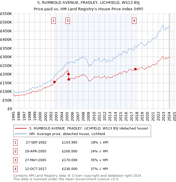 5, RUMBOLD AVENUE, FRADLEY, LICHFIELD, WS13 8SJ: Price paid vs HM Land Registry's House Price Index