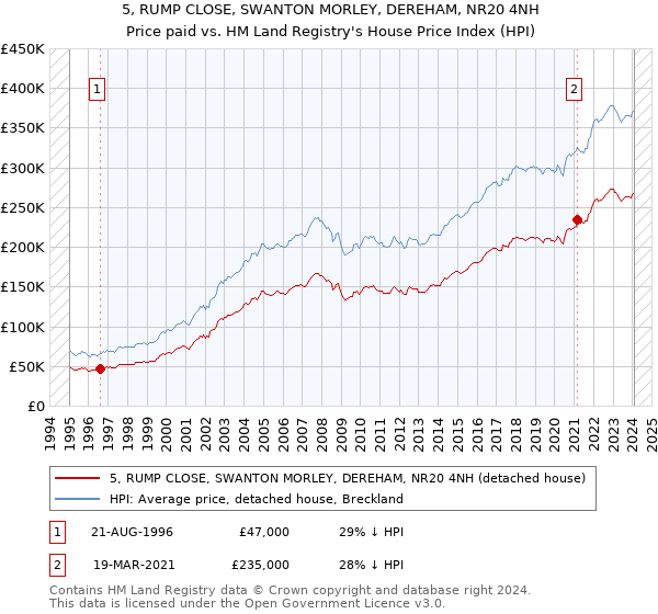 5, RUMP CLOSE, SWANTON MORLEY, DEREHAM, NR20 4NH: Price paid vs HM Land Registry's House Price Index