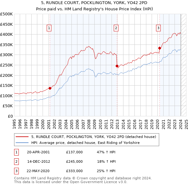 5, RUNDLE COURT, POCKLINGTON, YORK, YO42 2PD: Price paid vs HM Land Registry's House Price Index
