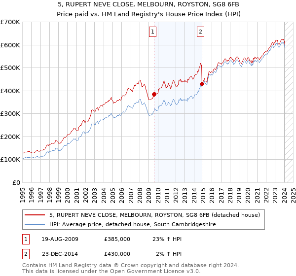 5, RUPERT NEVE CLOSE, MELBOURN, ROYSTON, SG8 6FB: Price paid vs HM Land Registry's House Price Index