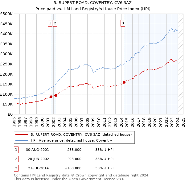 5, RUPERT ROAD, COVENTRY, CV6 3AZ: Price paid vs HM Land Registry's House Price Index