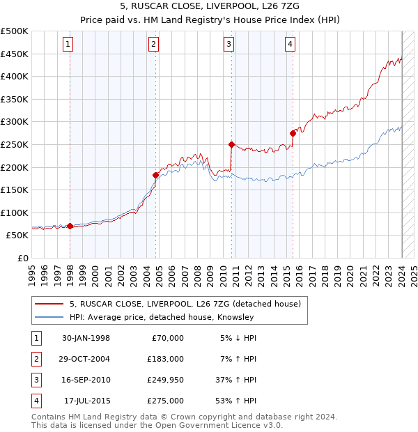 5, RUSCAR CLOSE, LIVERPOOL, L26 7ZG: Price paid vs HM Land Registry's House Price Index