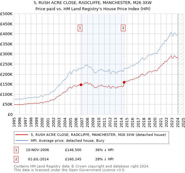 5, RUSH ACRE CLOSE, RADCLIFFE, MANCHESTER, M26 3XW: Price paid vs HM Land Registry's House Price Index