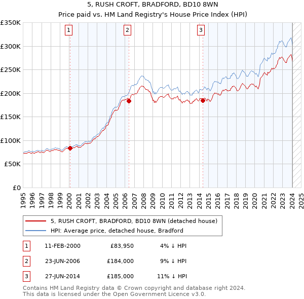 5, RUSH CROFT, BRADFORD, BD10 8WN: Price paid vs HM Land Registry's House Price Index