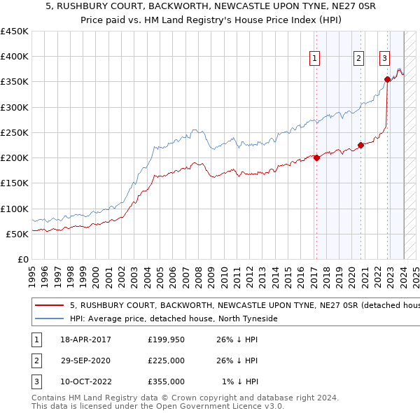 5, RUSHBURY COURT, BACKWORTH, NEWCASTLE UPON TYNE, NE27 0SR: Price paid vs HM Land Registry's House Price Index