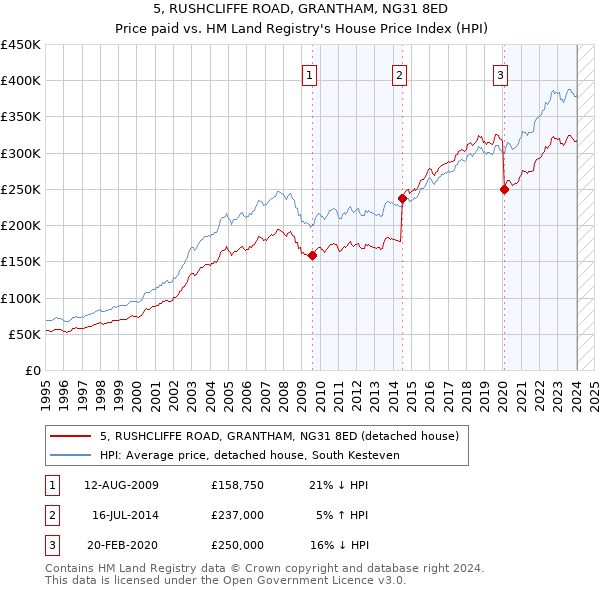 5, RUSHCLIFFE ROAD, GRANTHAM, NG31 8ED: Price paid vs HM Land Registry's House Price Index
