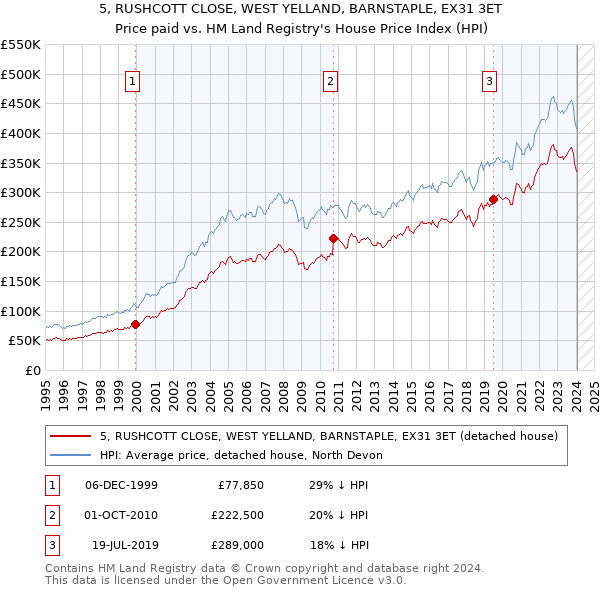 5, RUSHCOTT CLOSE, WEST YELLAND, BARNSTAPLE, EX31 3ET: Price paid vs HM Land Registry's House Price Index