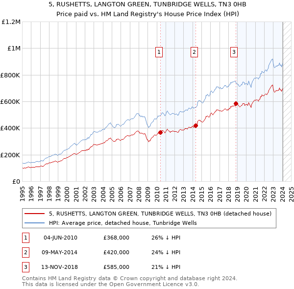 5, RUSHETTS, LANGTON GREEN, TUNBRIDGE WELLS, TN3 0HB: Price paid vs HM Land Registry's House Price Index
