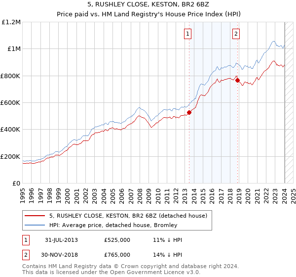 5, RUSHLEY CLOSE, KESTON, BR2 6BZ: Price paid vs HM Land Registry's House Price Index