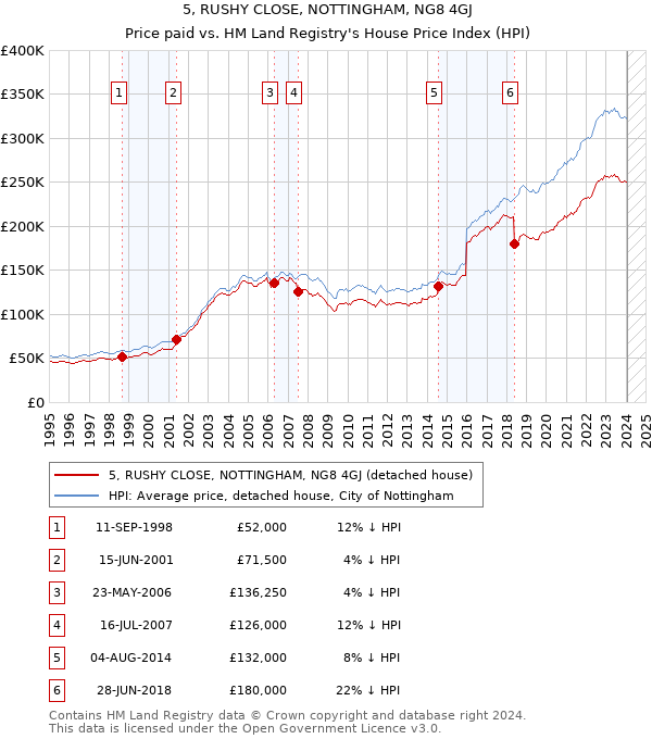 5, RUSHY CLOSE, NOTTINGHAM, NG8 4GJ: Price paid vs HM Land Registry's House Price Index