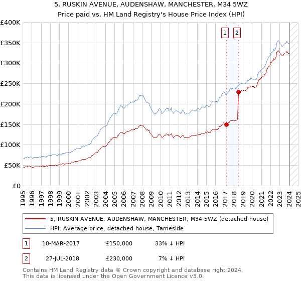 5, RUSKIN AVENUE, AUDENSHAW, MANCHESTER, M34 5WZ: Price paid vs HM Land Registry's House Price Index