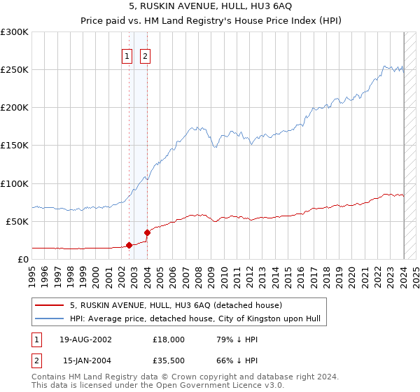 5, RUSKIN AVENUE, HULL, HU3 6AQ: Price paid vs HM Land Registry's House Price Index