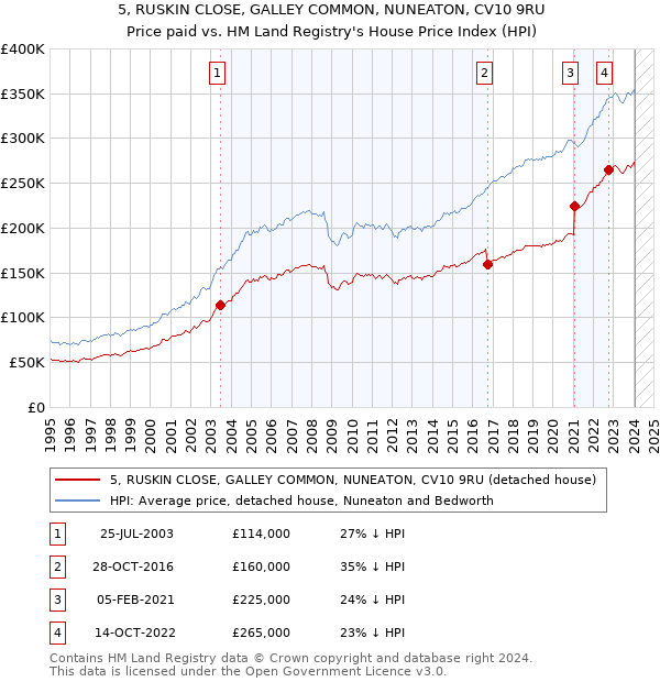 5, RUSKIN CLOSE, GALLEY COMMON, NUNEATON, CV10 9RU: Price paid vs HM Land Registry's House Price Index